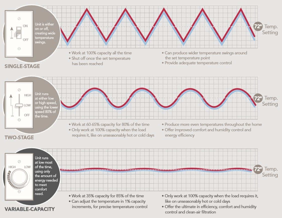 comparison heat pump system vs one stage vs two stage