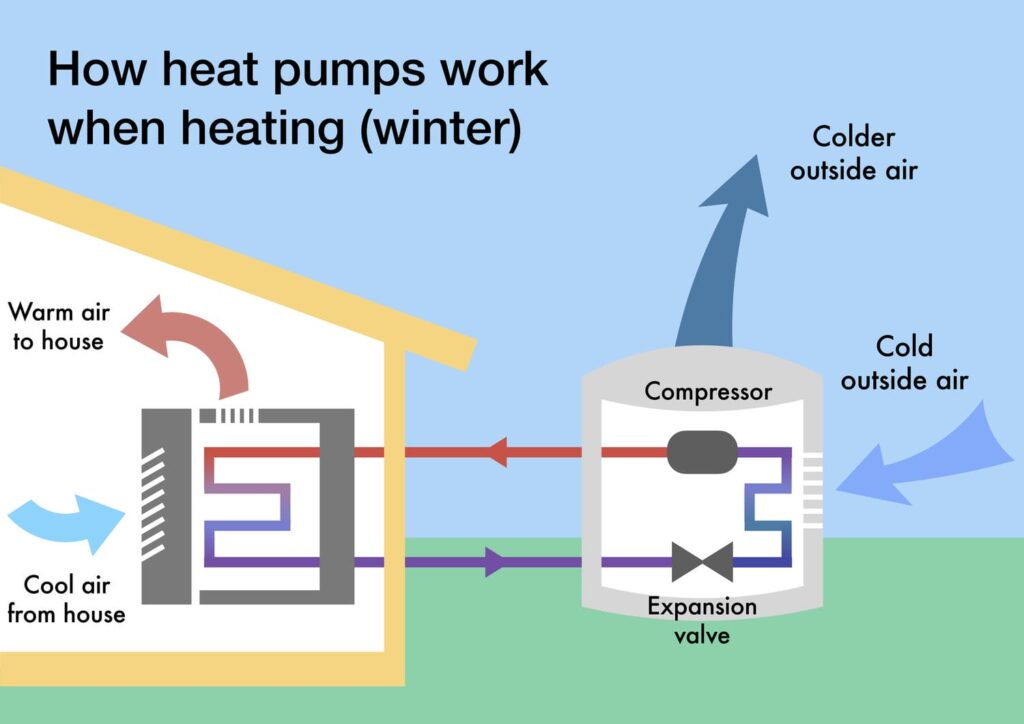 how a heat pump works infograph